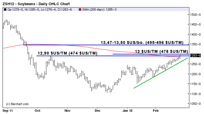Soy tech MT 27 fev 12